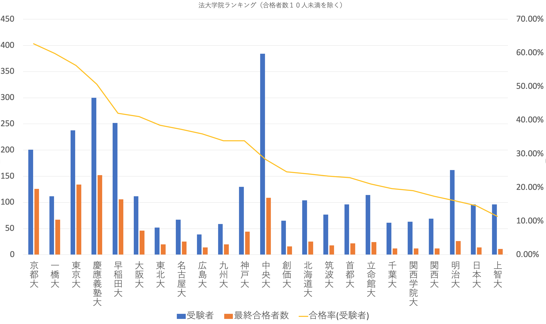 司法試験の合格率の高い法科大学院ランキング 全７３校 法書ログ