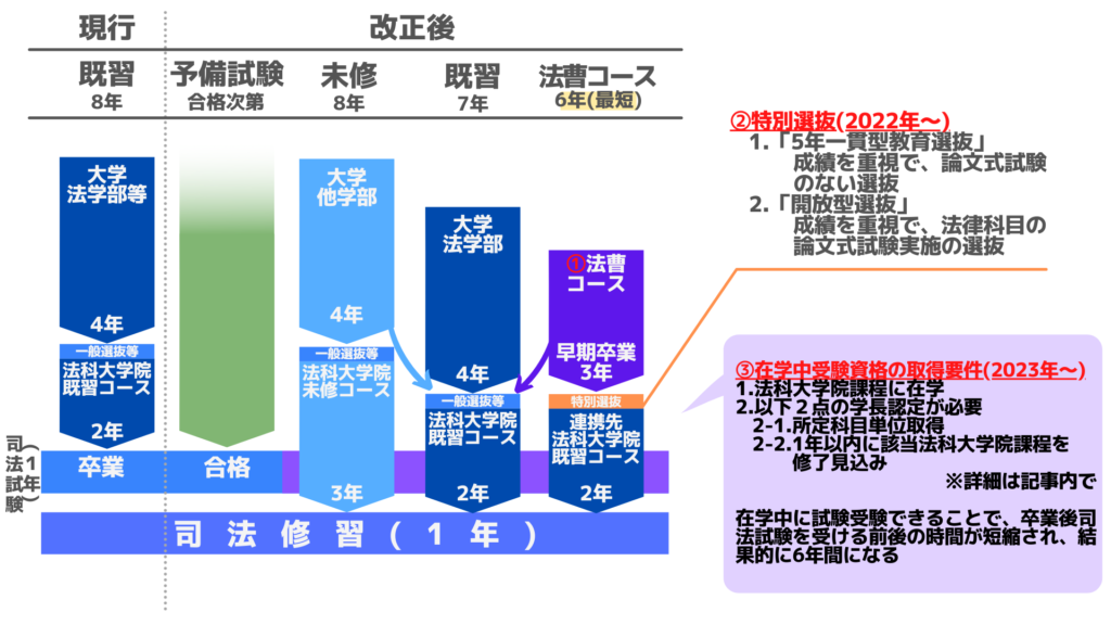 司法試験制度改正】法曹コース/特別選抜/在学中受験資格が変わる！最短 